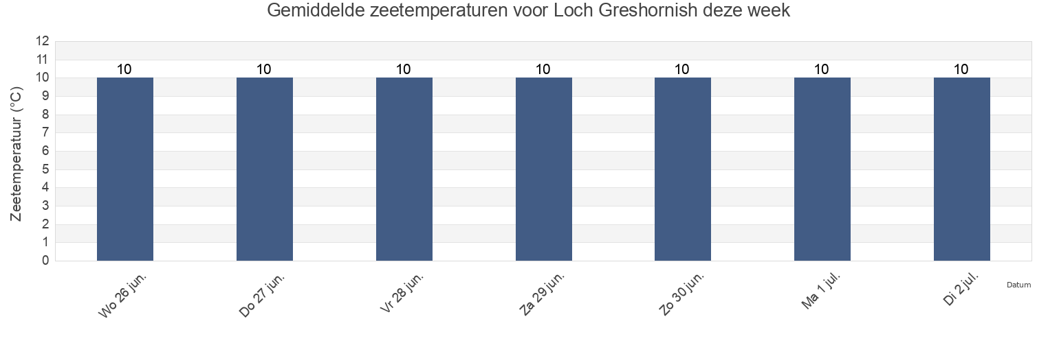 Gemiddelde zeetemperaturen voor Loch Greshornish, Highland, Scotland, United Kingdom deze week