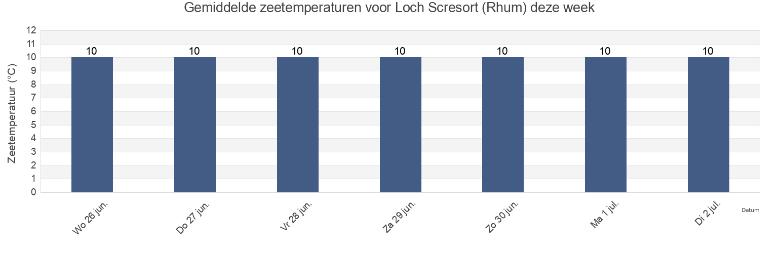 Gemiddelde zeetemperaturen voor Loch Scresort (Rhum), Argyll and Bute, Scotland, United Kingdom deze week