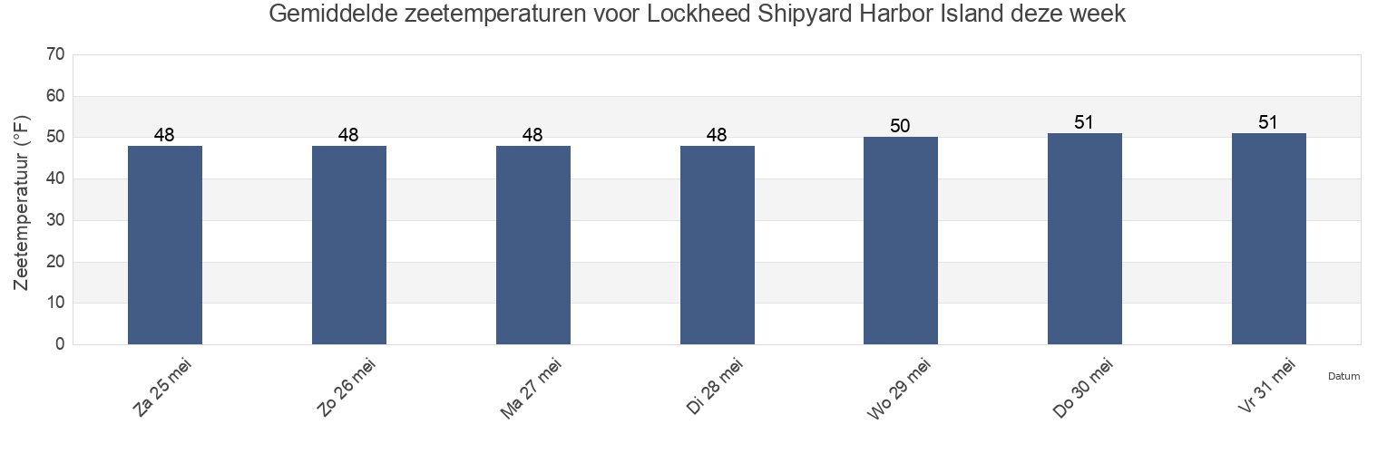 Gemiddelde zeetemperaturen voor Lockheed Shipyard Harbor Island, Kitsap County, Washington, United States deze week