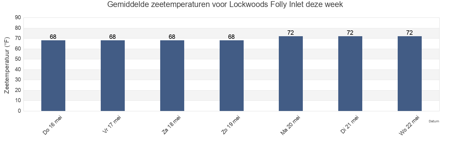 Gemiddelde zeetemperaturen voor Lockwoods Folly Inlet, Brunswick County, North Carolina, United States deze week