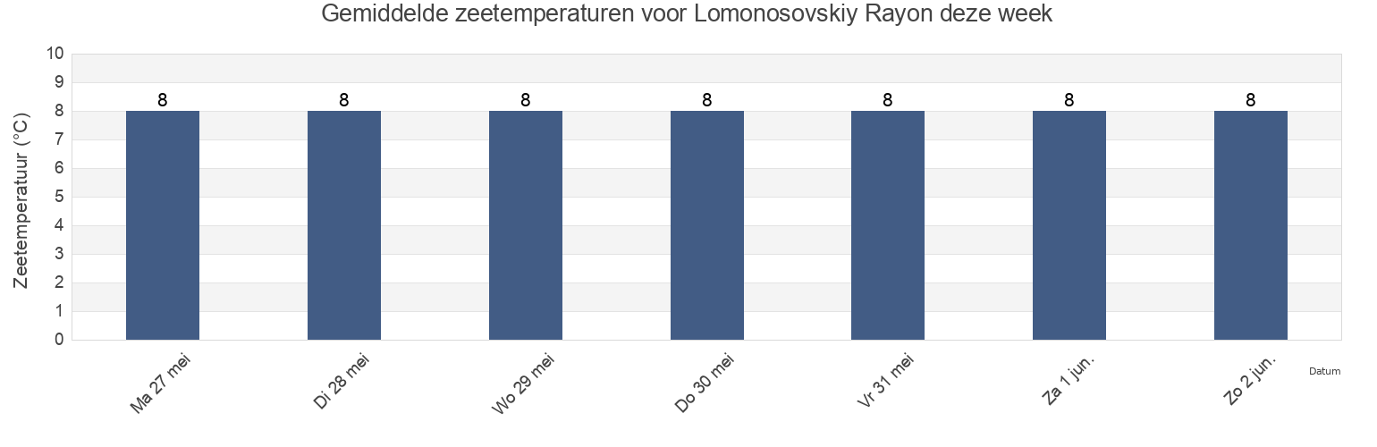 Gemiddelde zeetemperaturen voor Lomonosovskiy Rayon, Leningradskaya Oblast', Russia deze week