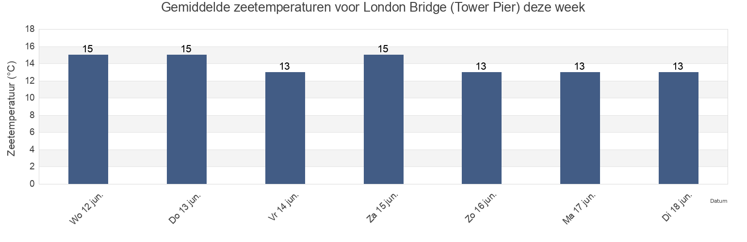 Gemiddelde zeetemperaturen voor London Bridge (Tower Pier), Greater London, England, United Kingdom deze week