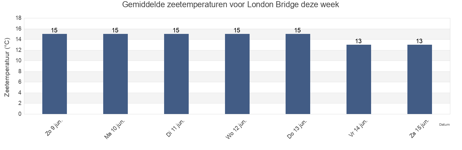 Gemiddelde zeetemperaturen voor London Bridge, Greater London, England, United Kingdom deze week