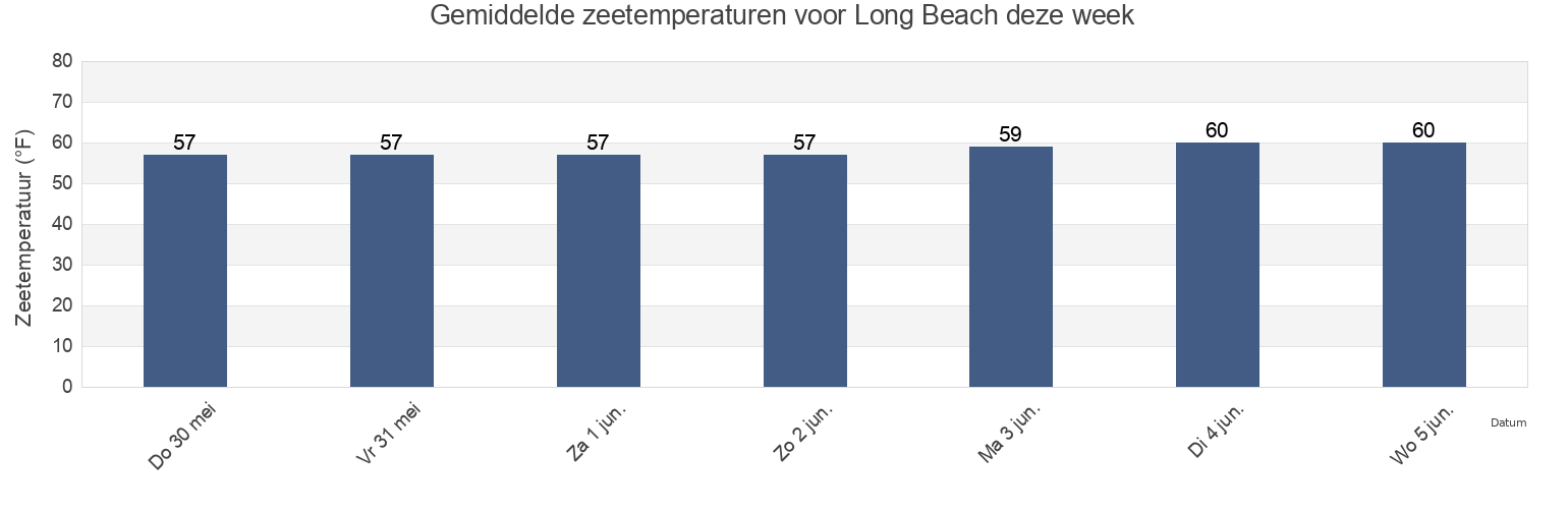 Gemiddelde zeetemperaturen voor Long Beach, Los Angeles County, California, United States deze week