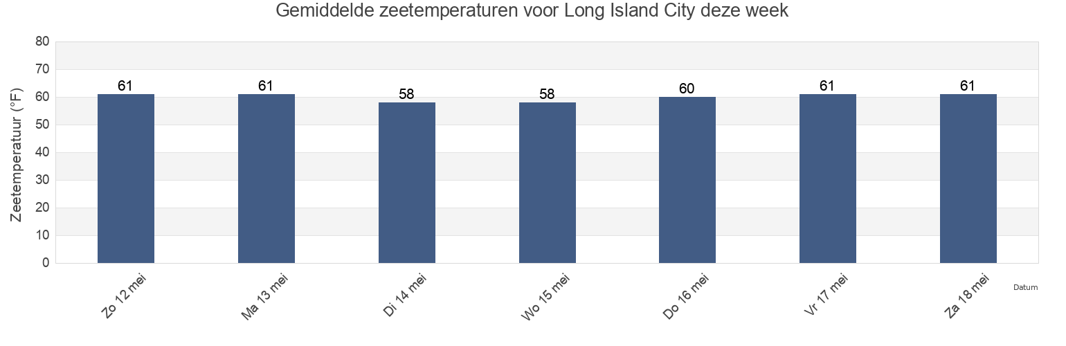 Gemiddelde zeetemperaturen voor Long Island City, Queens County, New York, United States deze week