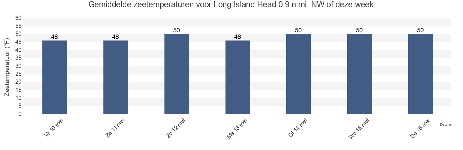 Gemiddelde zeetemperaturen voor Long Island Head 0.9 n.mi. NW of, Suffolk County, Massachusetts, United States deze week
