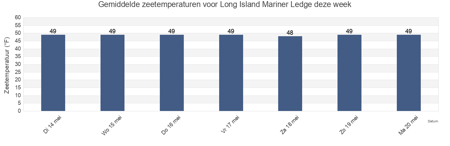 Gemiddelde zeetemperaturen voor Long Island Mariner Ledge, Cumberland County, Maine, United States deze week