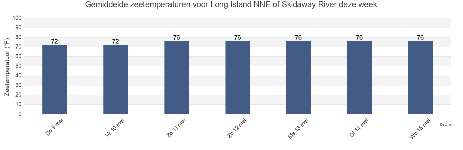 Gemiddelde zeetemperaturen voor Long Island NNE of Skidaway River, Chatham County, Georgia, United States deze week