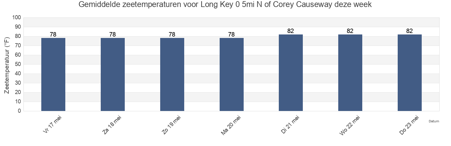 Gemiddelde zeetemperaturen voor Long Key 0 5mi N of Corey Causeway, Pinellas County, Florida, United States deze week