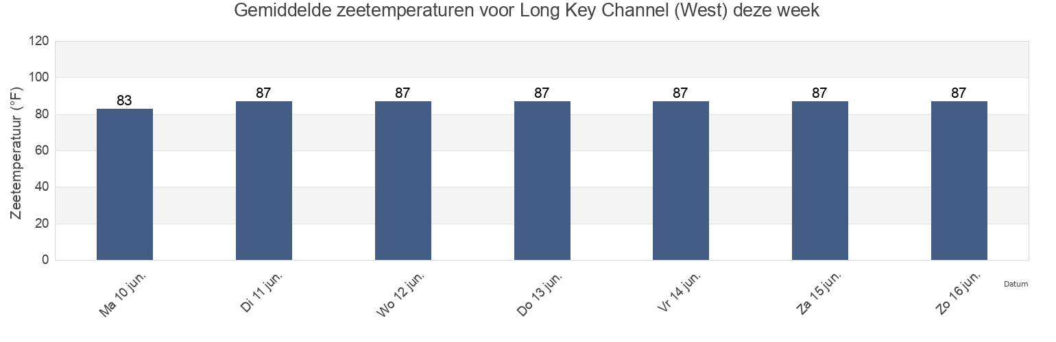 Gemiddelde zeetemperaturen voor Long Key Channel (West), Miami-Dade County, Florida, United States deze week
