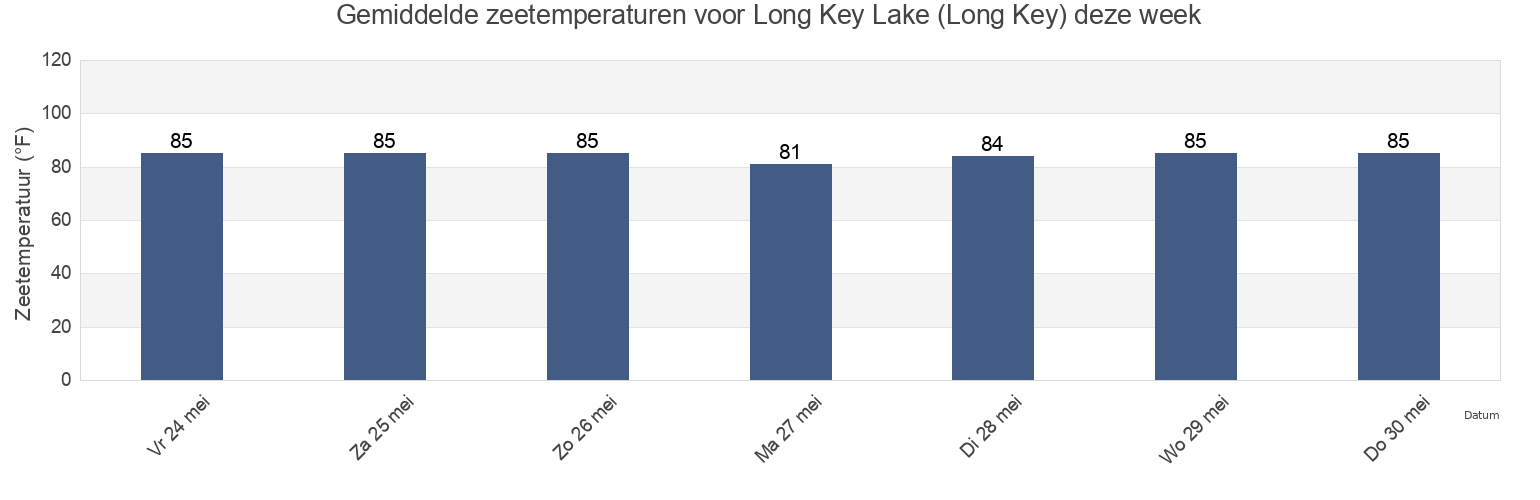 Gemiddelde zeetemperaturen voor Long Key Lake (Long Key), Miami-Dade County, Florida, United States deze week
