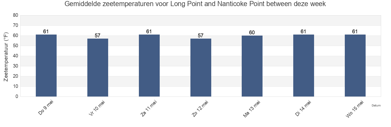 Gemiddelde zeetemperaturen voor Long Point and Nanticoke Point between, Somerset County, Maryland, United States deze week