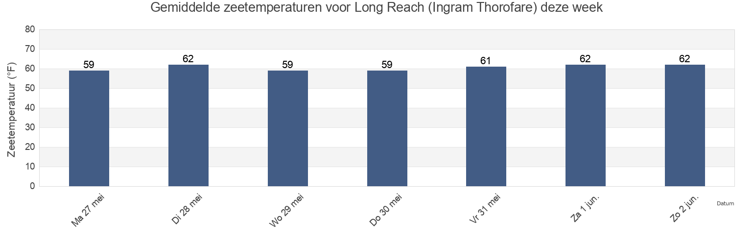 Gemiddelde zeetemperaturen voor Long Reach (Ingram Thorofare), Cape May County, New Jersey, United States deze week