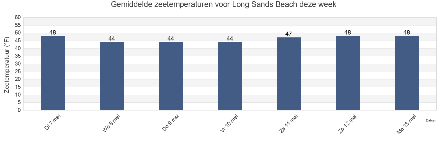 Gemiddelde zeetemperaturen voor Long Sands Beach, York County, Maine, United States deze week