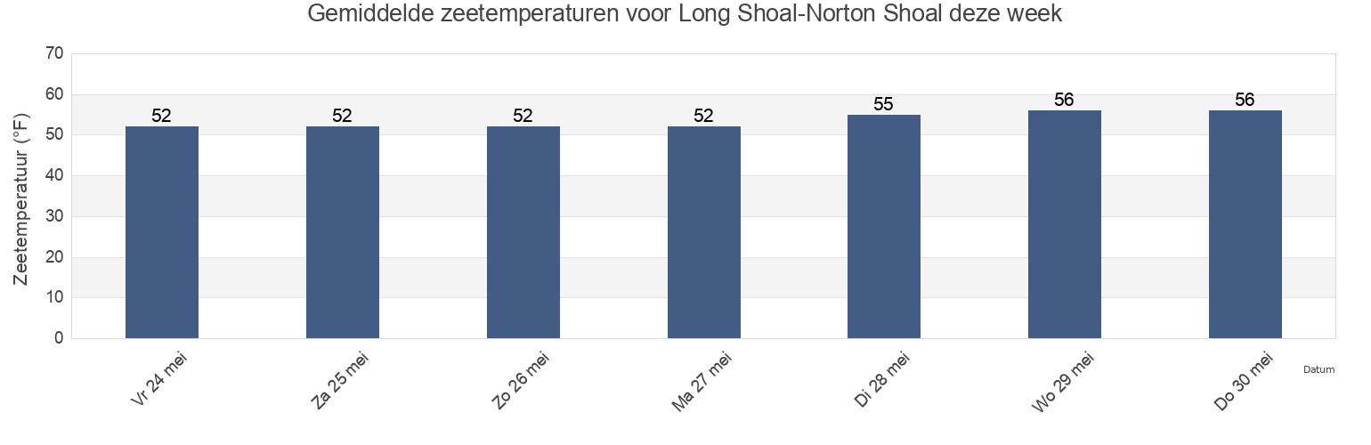 Gemiddelde zeetemperaturen voor Long Shoal-Norton Shoal, Nantucket County, Massachusetts, United States deze week