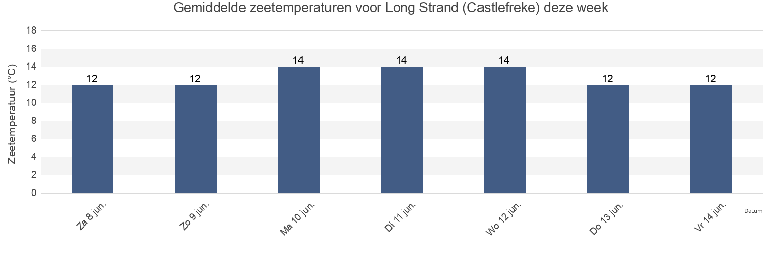 Gemiddelde zeetemperaturen voor Long Strand (Castlefreke), County Cork, Munster, Ireland deze week