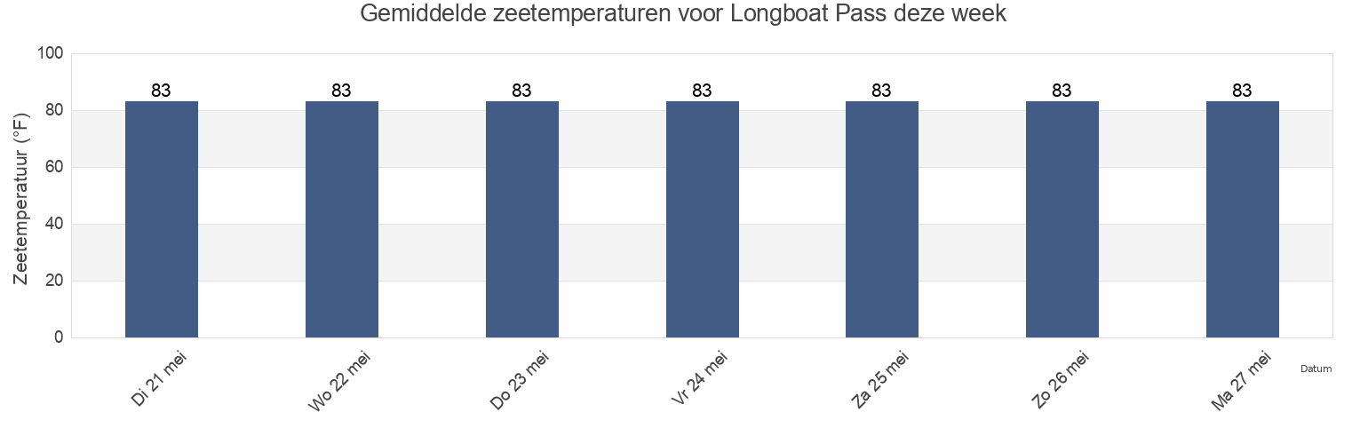 Gemiddelde zeetemperaturen voor Longboat Pass, Manatee County, Florida, United States deze week