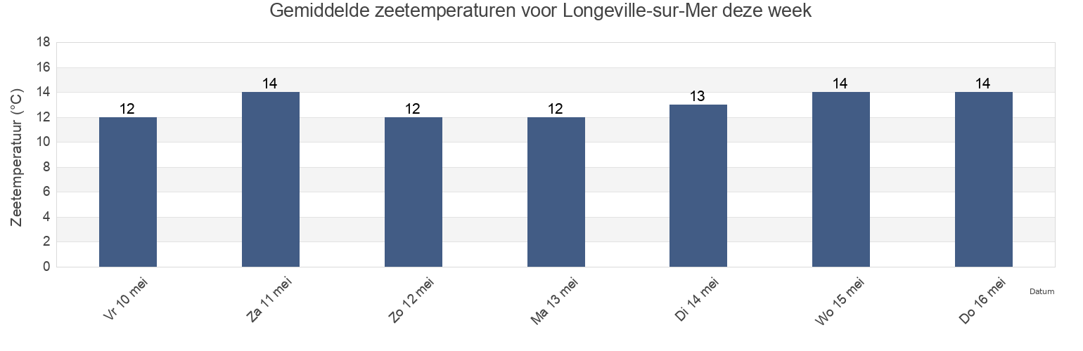 Gemiddelde zeetemperaturen voor Longeville-sur-Mer, Vendée, Pays de la Loire, France deze week