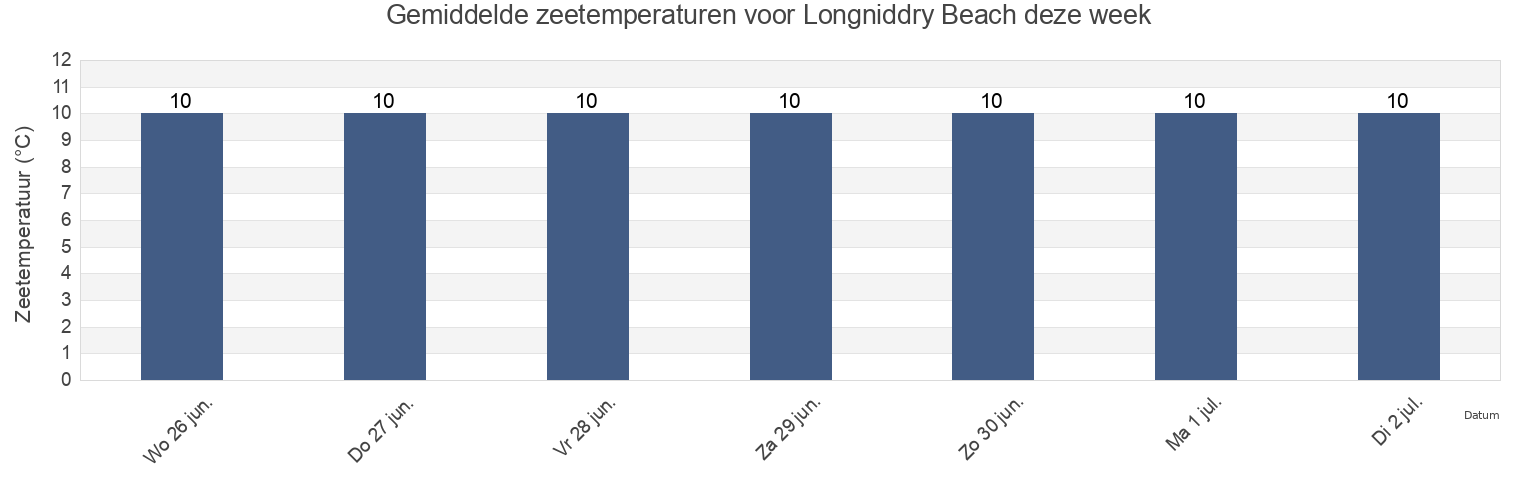 Gemiddelde zeetemperaturen voor Longniddry Beach, East Lothian, Scotland, United Kingdom deze week