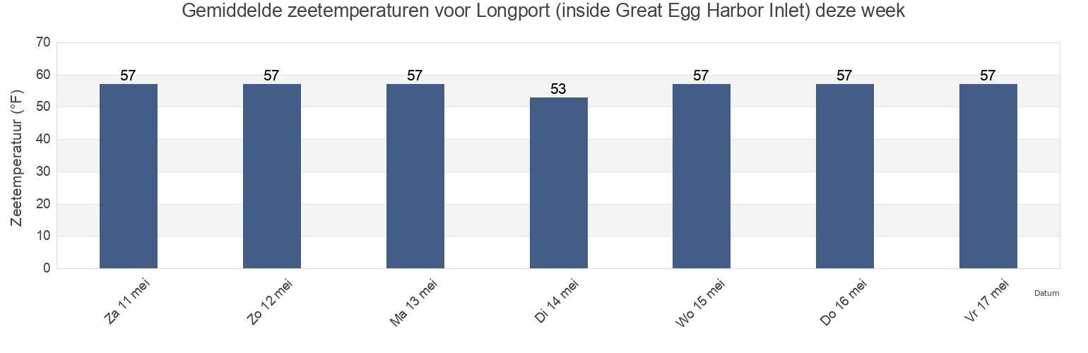 Gemiddelde zeetemperaturen voor Longport (inside Great Egg Harbor Inlet), Atlantic County, New Jersey, United States deze week