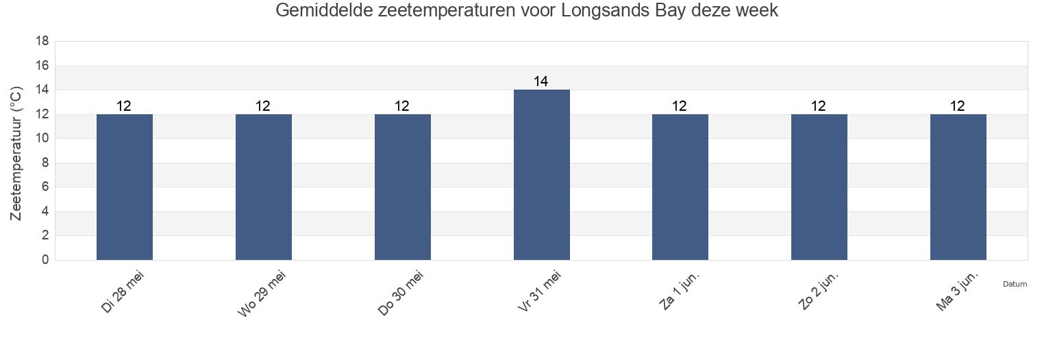Gemiddelde zeetemperaturen voor Longsands Bay, Southend-on-Sea, England, United Kingdom deze week