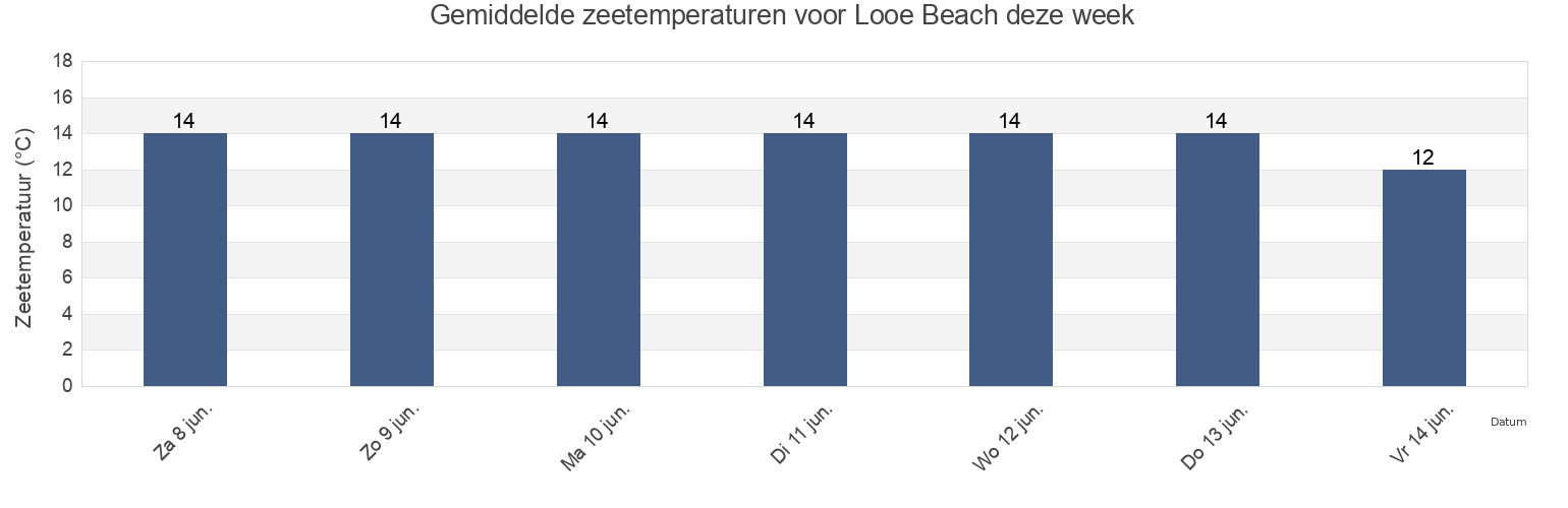 Gemiddelde zeetemperaturen voor Looe Beach, Plymouth, England, United Kingdom deze week
