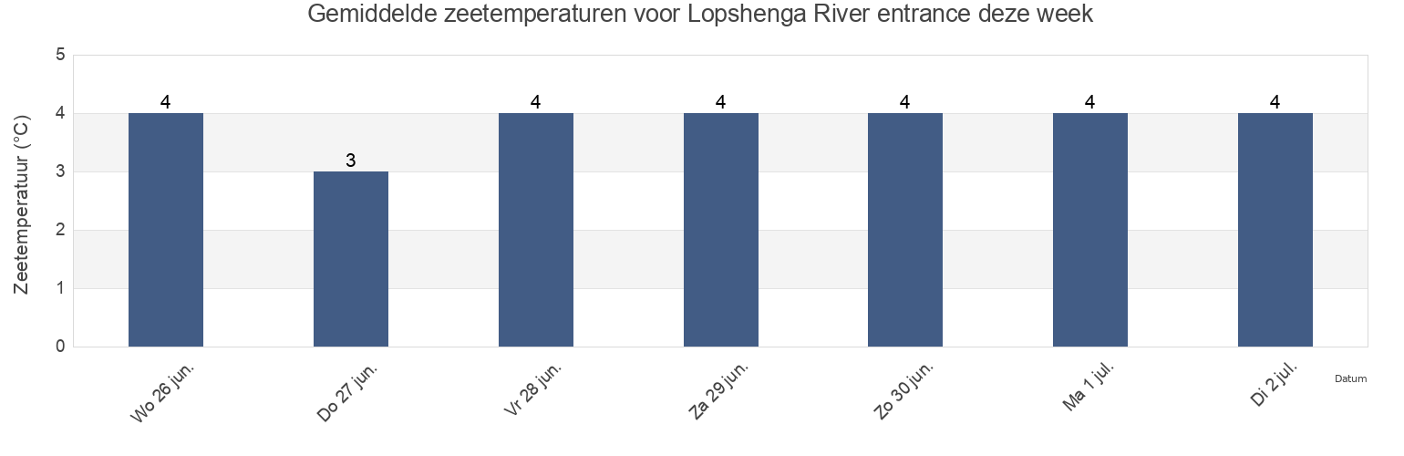 Gemiddelde zeetemperaturen voor Lopshenga River entrance, Onezhskiy Rayon, Arkhangelskaya, Russia deze week