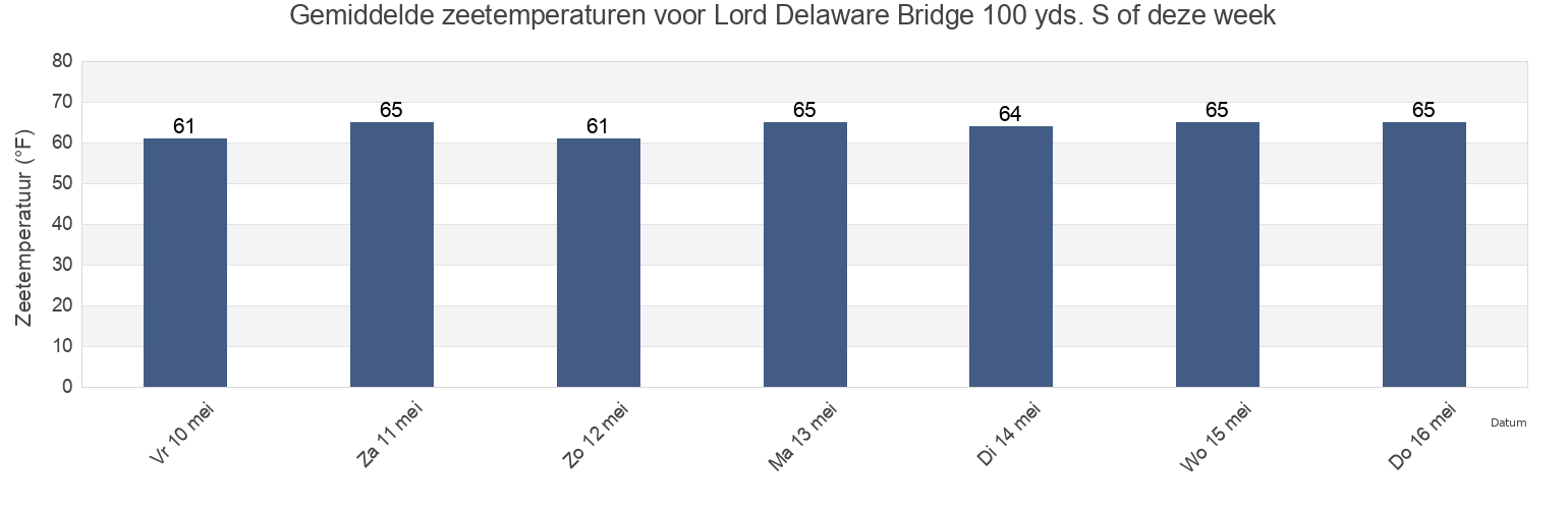 Gemiddelde zeetemperaturen voor Lord Delaware Bridge 100 yds. S of, New Kent County, Virginia, United States deze week