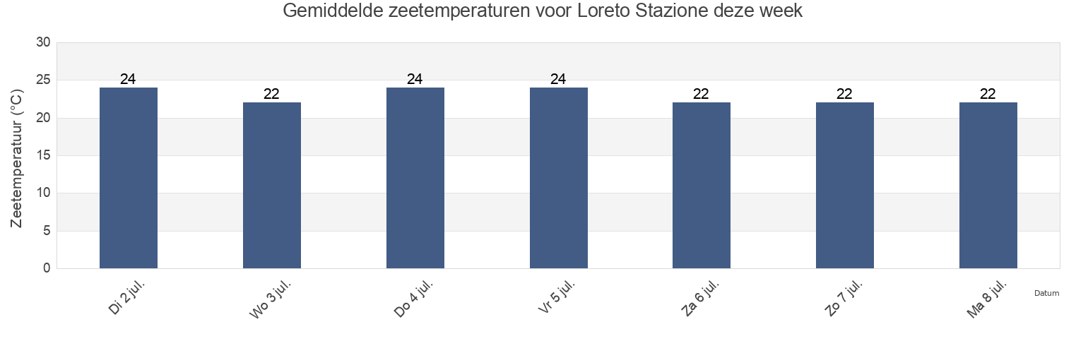 Gemiddelde zeetemperaturen voor Loreto Stazione, Provincia di Ancona, The Marches, Italy deze week