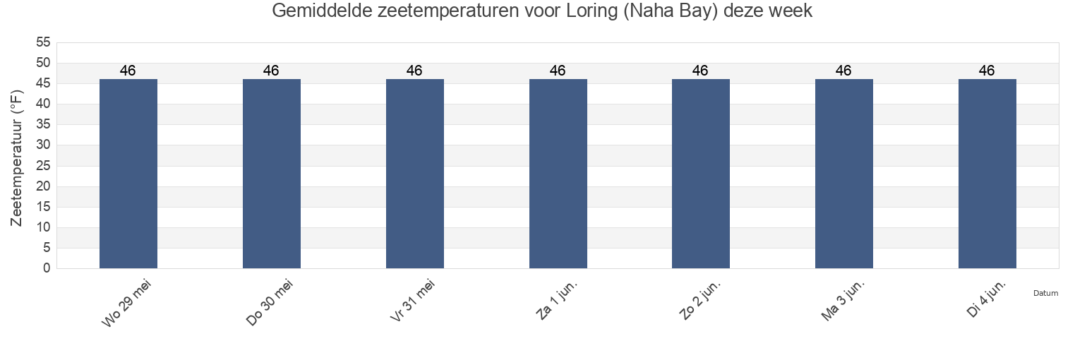 Gemiddelde zeetemperaturen voor Loring (Naha Bay), Ketchikan Gateway Borough, Alaska, United States deze week