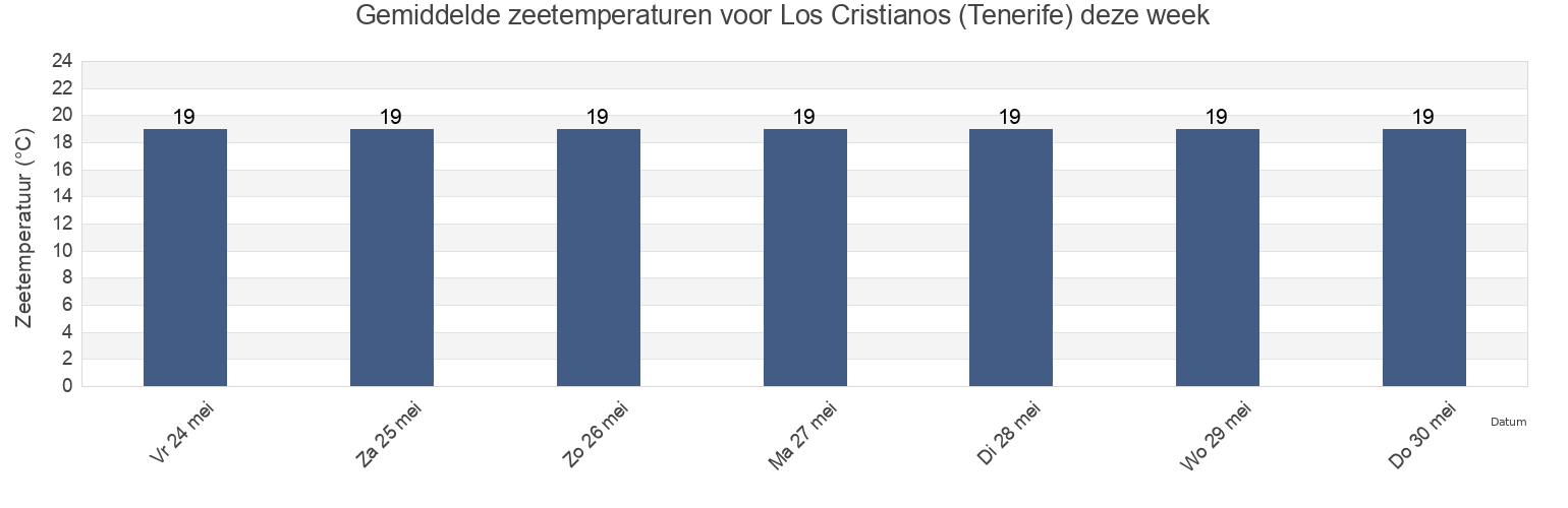 Gemiddelde zeetemperaturen voor Los Cristianos (Tenerife), Provincia de Santa Cruz de Tenerife, Canary Islands, Spain deze week