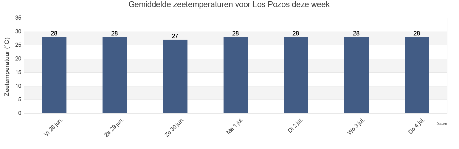 Gemiddelde zeetemperaturen voor Los Pozos, Rosario, Sinaloa, Mexico deze week