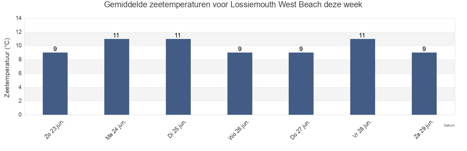 Gemiddelde zeetemperaturen voor Lossiemouth West Beach, Moray, Scotland, United Kingdom deze week