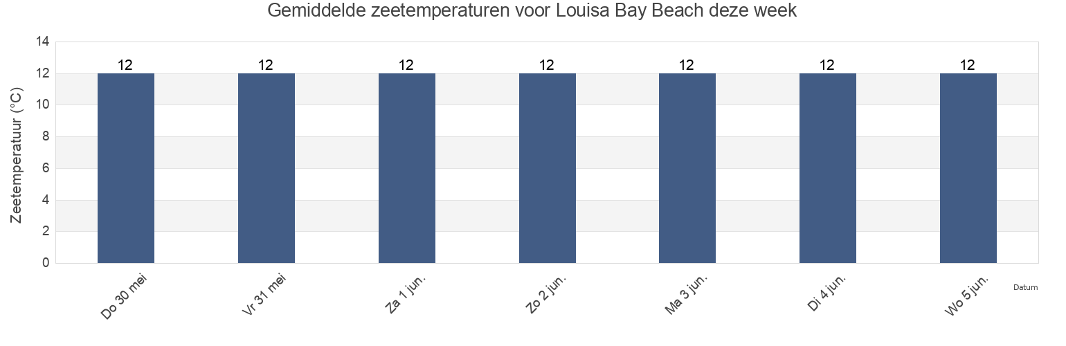 Gemiddelde zeetemperaturen voor Louisa Bay Beach, Pas-de-Calais, Hauts-de-France, France deze week