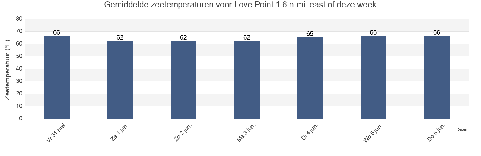 Gemiddelde zeetemperaturen voor Love Point 1.6 n.mi. east of, Queen Anne's County, Maryland, United States deze week
