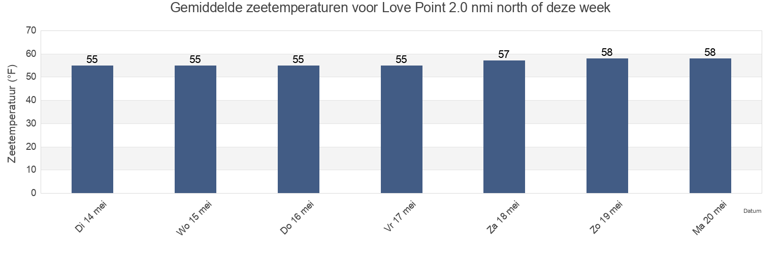 Gemiddelde zeetemperaturen voor Love Point 2.0 nmi north of, Queen Anne's County, Maryland, United States deze week