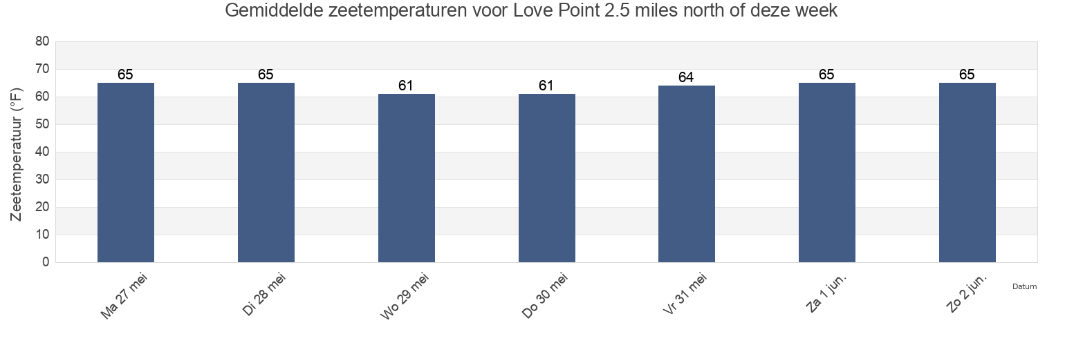 Gemiddelde zeetemperaturen voor Love Point 2.5 miles north of, Queen Anne's County, Maryland, United States deze week