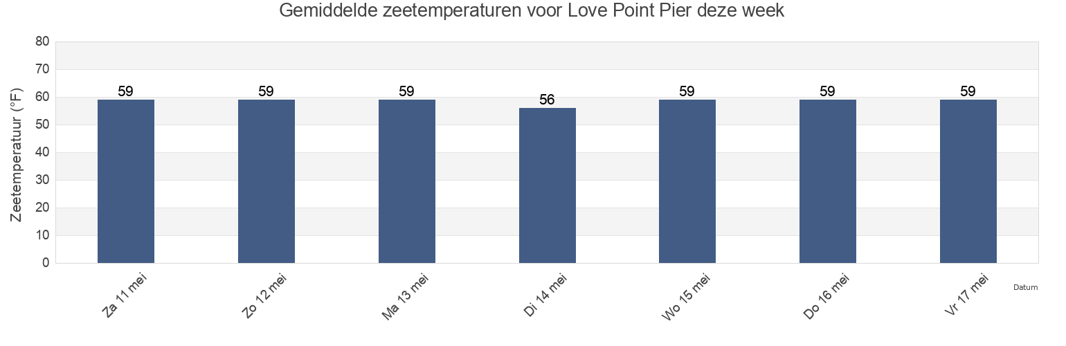 Gemiddelde zeetemperaturen voor Love Point Pier, Queen Anne's County, Maryland, United States deze week