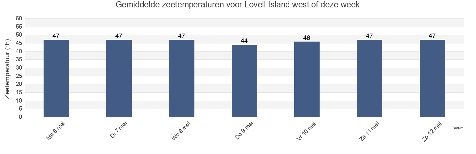 Gemiddelde zeetemperaturen voor Lovell Island west of, Suffolk County, Massachusetts, United States deze week