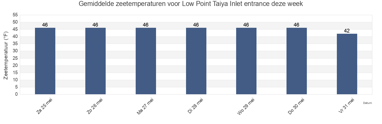 Gemiddelde zeetemperaturen voor Low Point Taiya Inlet entrance, Skagway Municipality, Alaska, United States deze week