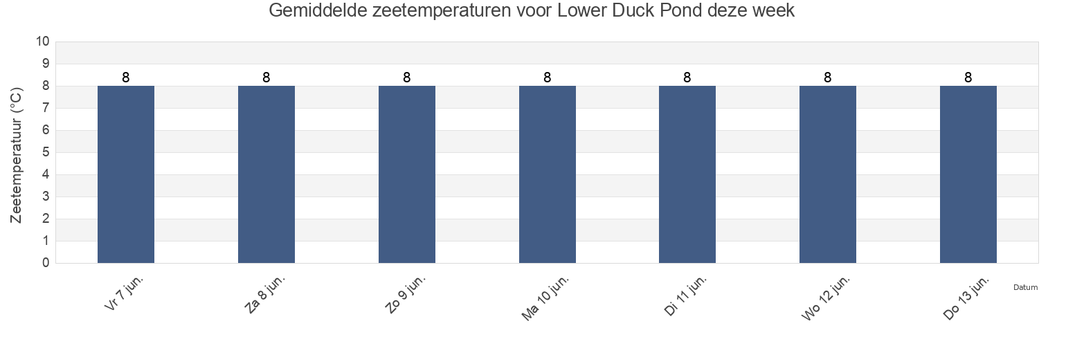 Gemiddelde zeetemperaturen voor Lower Duck Pond, New Brunswick, Canada deze week