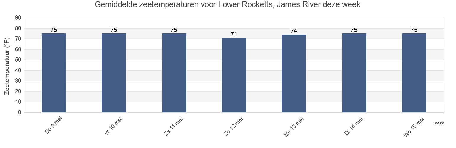 Gemiddelde zeetemperaturen voor Lower Rocketts, James River, Duval County, Florida, United States deze week
