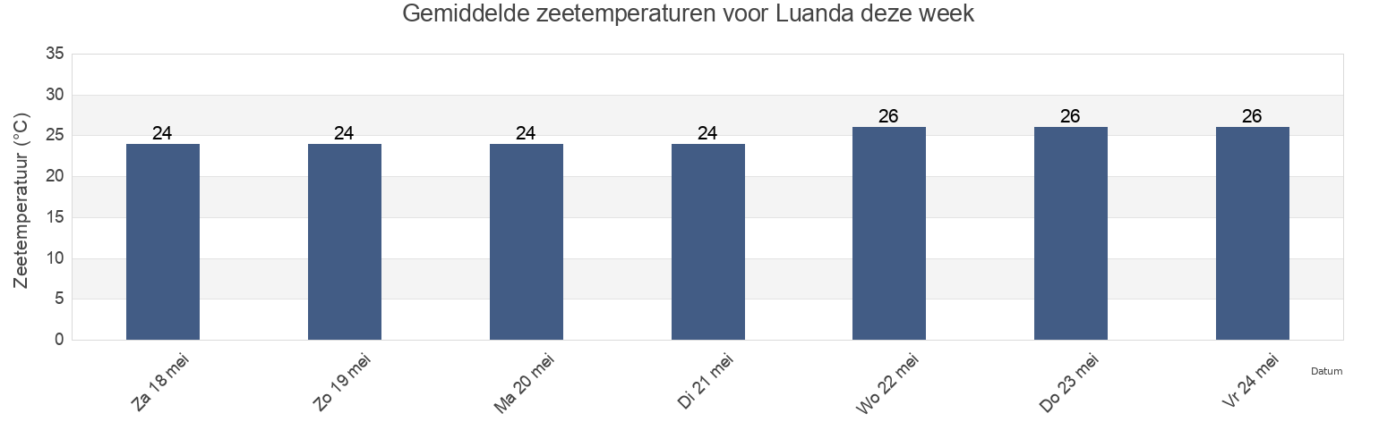 Gemiddelde zeetemperaturen voor Luanda, Luanda Municipality, Luanda, Angola deze week