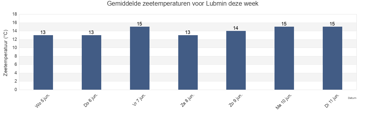 Gemiddelde zeetemperaturen voor Lubmin, Mecklenburg-Vorpommern, Germany deze week
