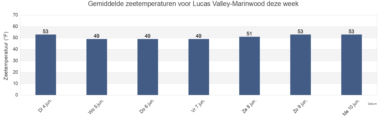 Gemiddelde zeetemperaturen voor Lucas Valley-Marinwood, Marin County, California, United States deze week