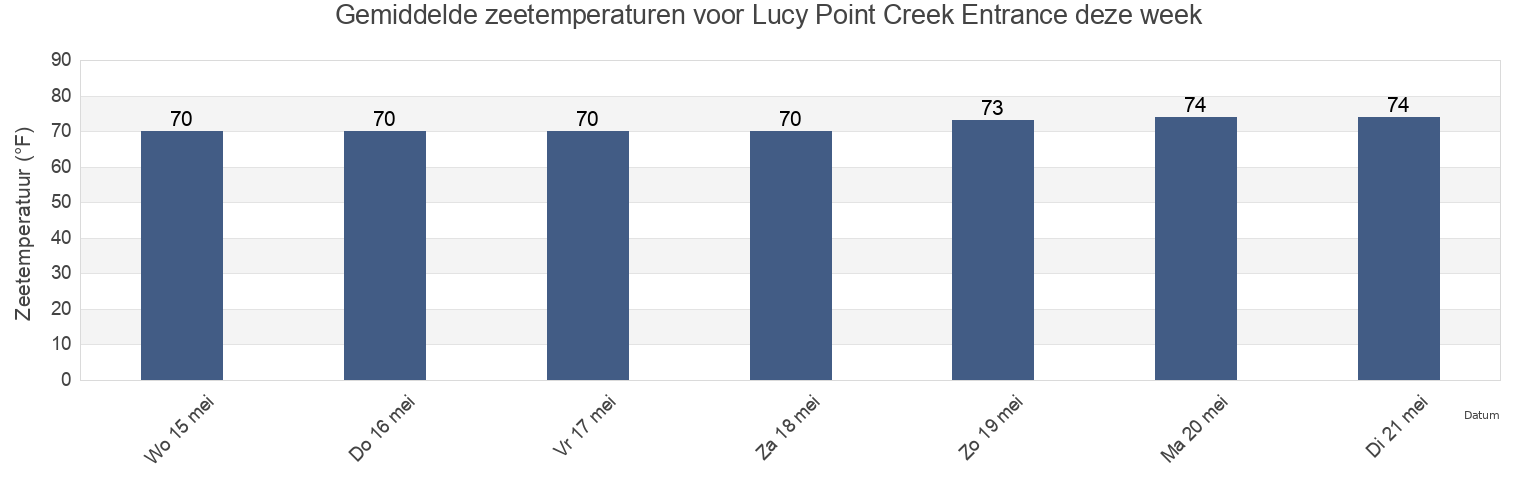 Gemiddelde zeetemperaturen voor Lucy Point Creek Entrance, Beaufort County, South Carolina, United States deze week