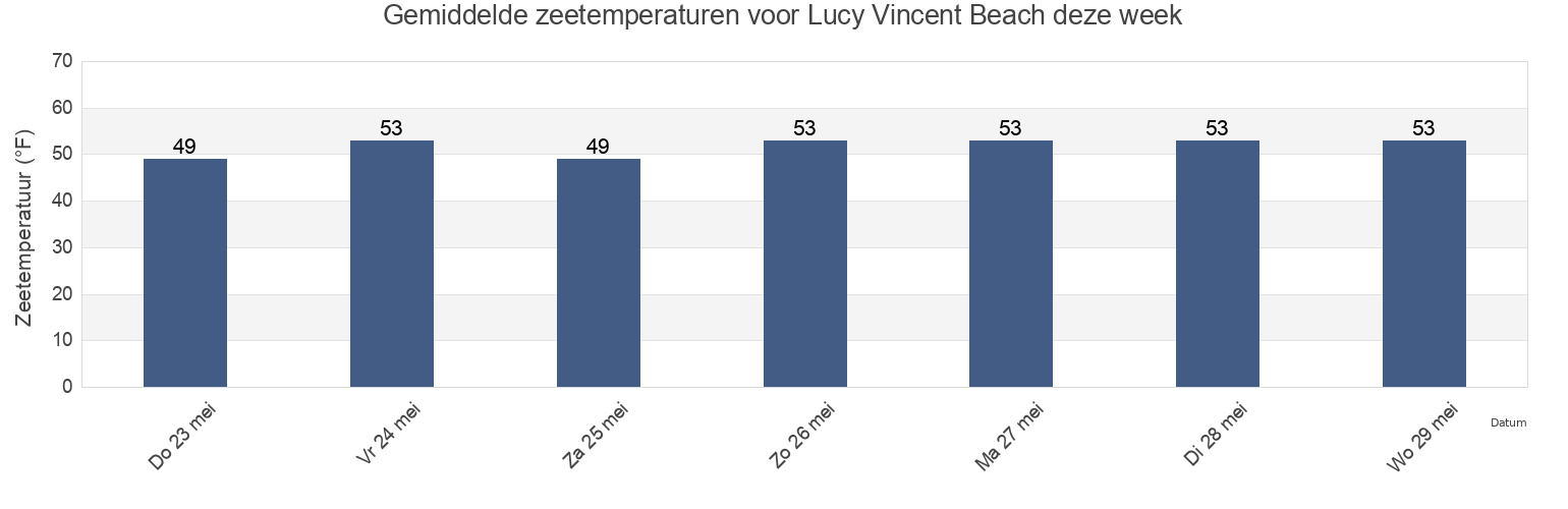Gemiddelde zeetemperaturen voor Lucy Vincent Beach, Dukes County, Massachusetts, United States deze week