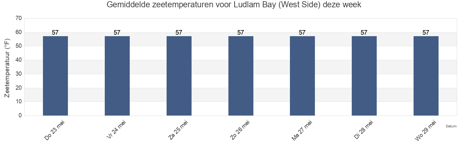 Gemiddelde zeetemperaturen voor Ludlam Bay (West Side), Cape May County, New Jersey, United States deze week