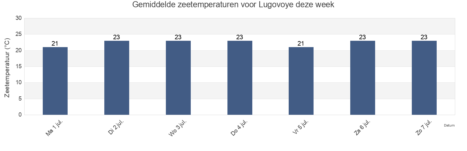 Gemiddelde zeetemperaturen voor Lugovoye, Lenine Raion, Crimea, Ukraine deze week