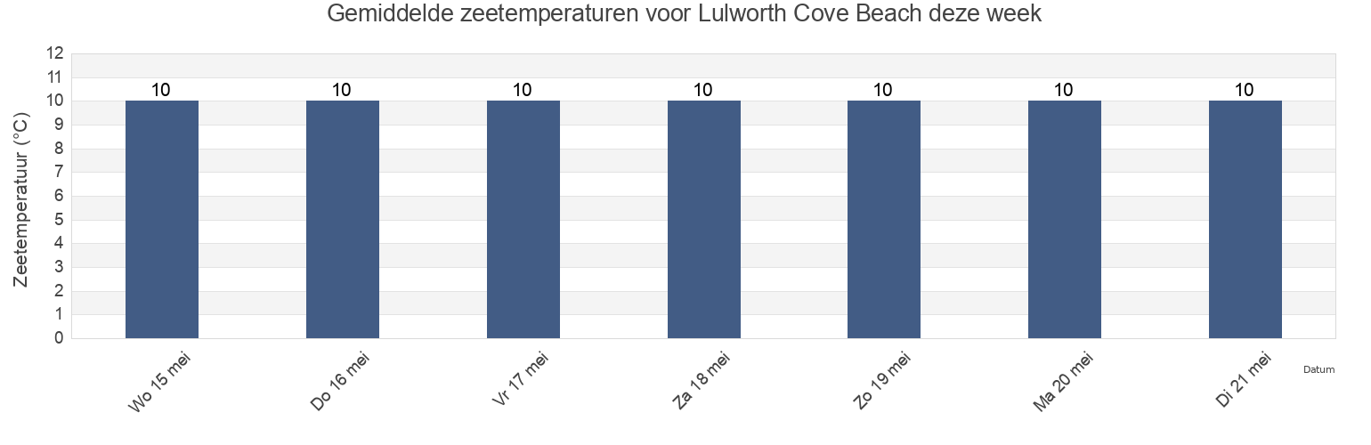 Gemiddelde zeetemperaturen voor Lulworth Cove Beach, Dorset, England, United Kingdom deze week